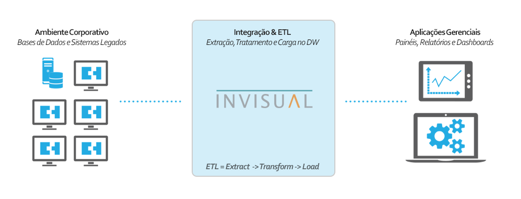 Integração e ETL